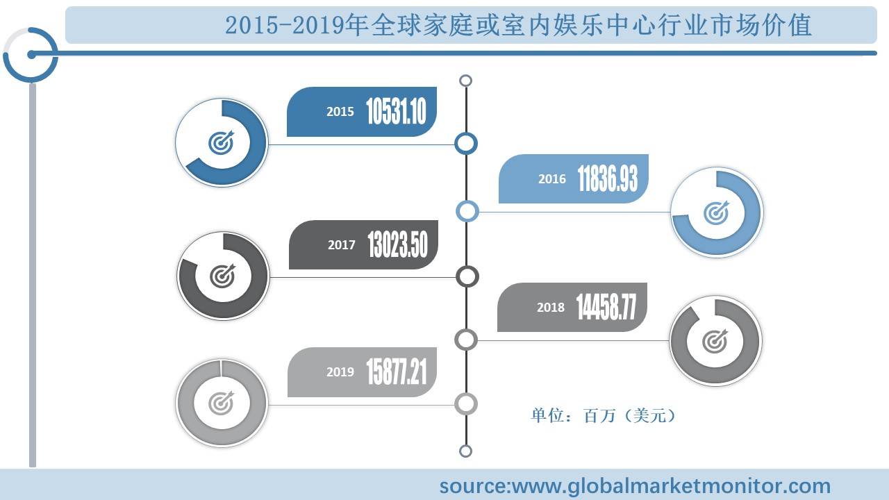 业规模分析及预测按类型、应用、地区细分ag旗舰厅网站全球家庭或室内娱乐中心行(图1)