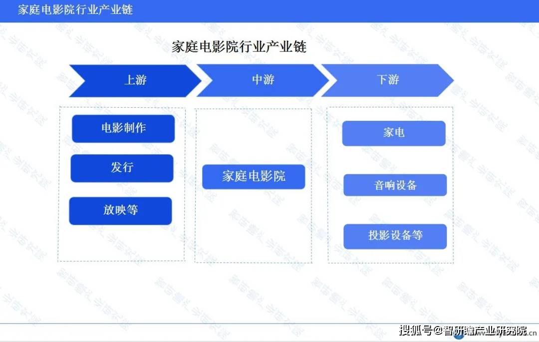 业：起步相对较晚但发展速度迅猛ag旗舰厅平台中国家庭电影院行(图3)