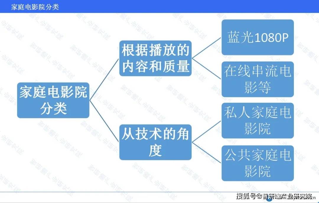 业：起步相对较晚但发展速度迅猛ag旗舰厅平台中国家庭电影院行(图2)