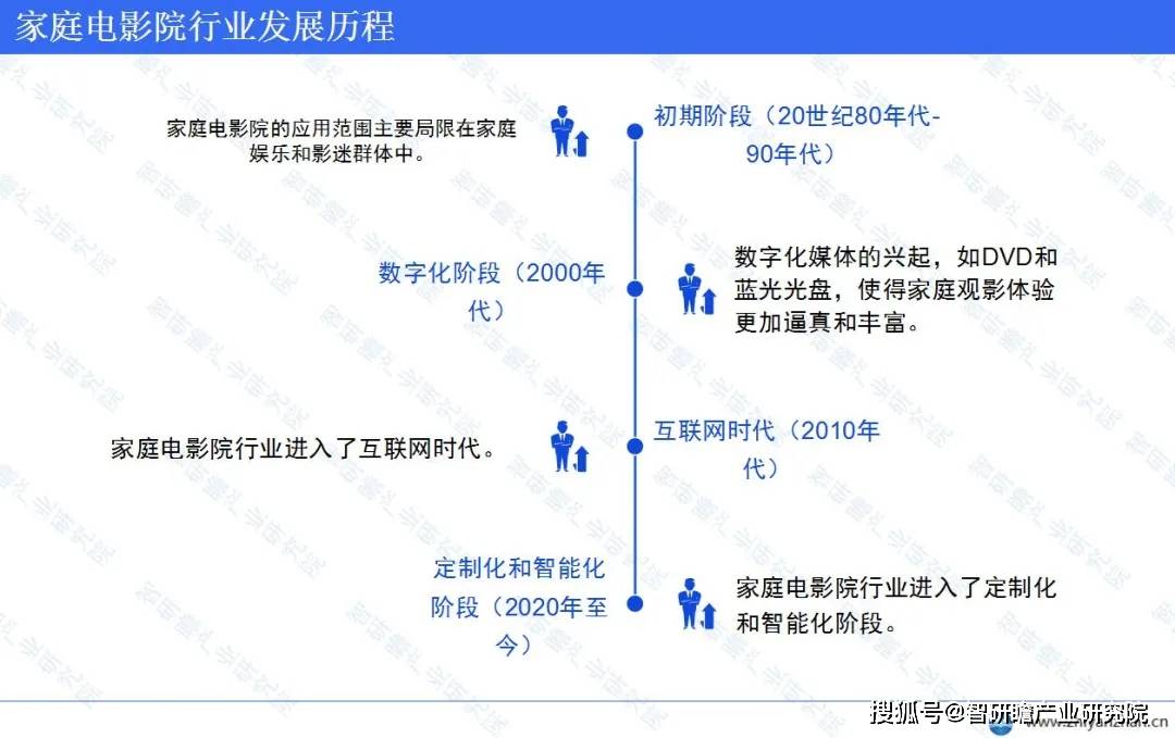 业：起步相对较晚但发展速度迅猛ag旗舰厅平台中国家庭电影院行(图4)