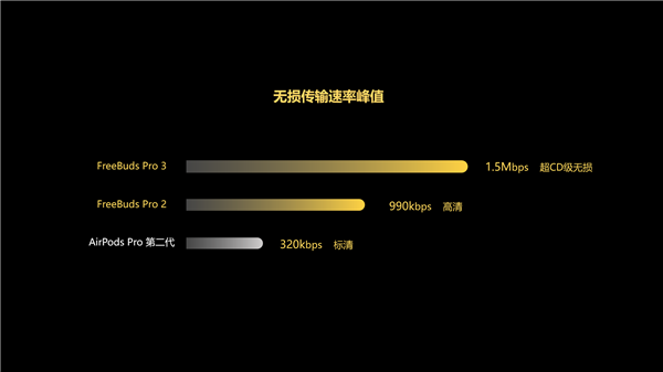 为FreeBuds Pro 3传播速率比苹果快四倍ag旗舰厅注册遥遥领先！全新L2HC标准发布 华(图1)